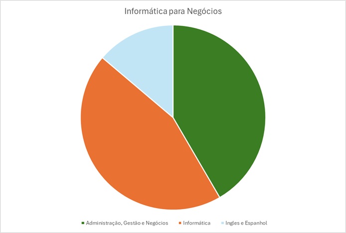Gráfico Informática para Negócios